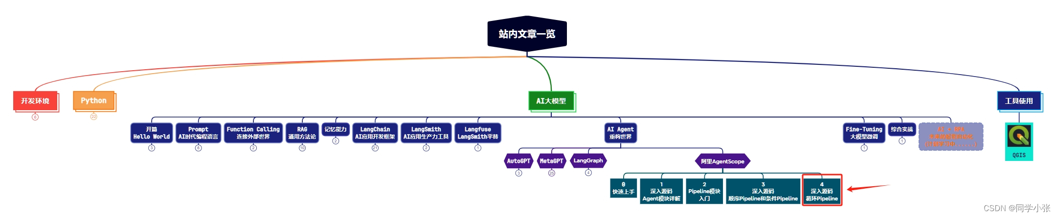 【AI Agent系列】【阿里AgentScope框架】4. 深入源码：Pipeline模块如何组织多智能体间的数据流？- 循环结构