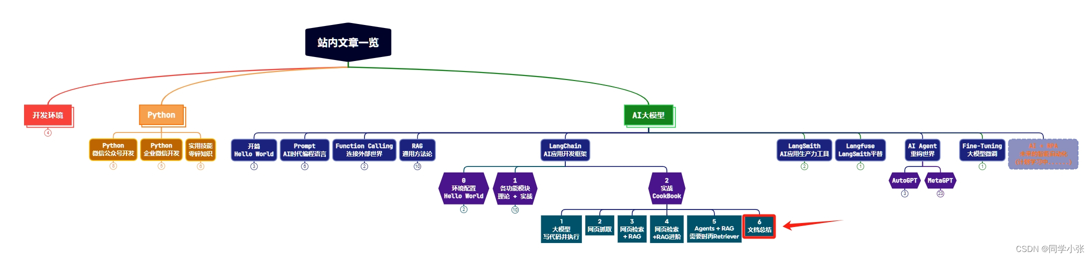 【AI大模型应用开发】【LangChain系列】实战案例6：利用大模型进行文本总结的方法探索，文本Token超限怎么办？