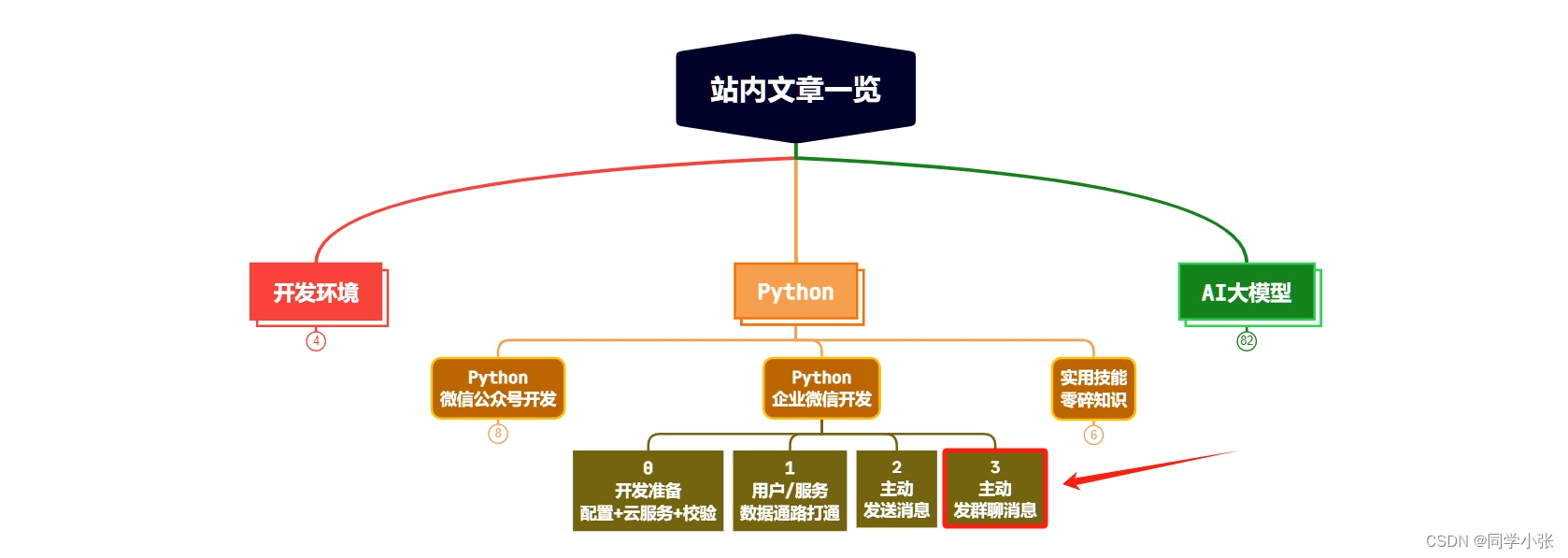 【Python+微信】【企业微信开发入坑指北】3. 如何利用企业微信API给微信群推送消息