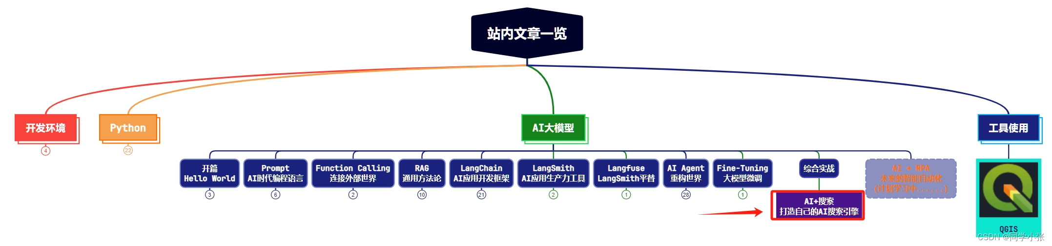 【AI大模型应用开发】【综合实战】AI+搜索，手把手带你实现属于你的AI搜索引擎（附完整代码）