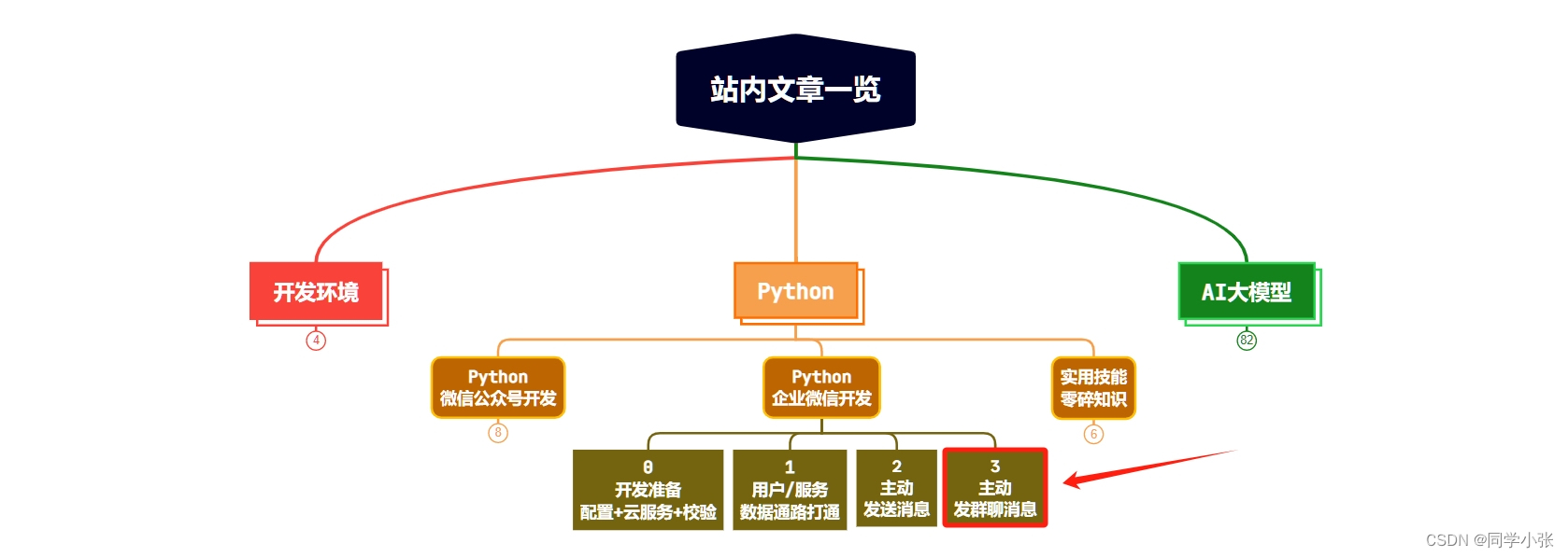 【Python+微信】【企业微信开发入坑指北】3. 如何利用企业微信API给微信群推送消息-阿里云开发者社区