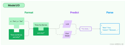 【AI大模型应用开发】【LangChain系列】1. 全面学习LangChain输入输出I/O模块：理论介绍+实战示例+细节注释