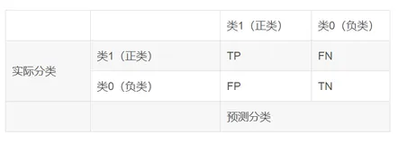 机器学习结果指标评估
