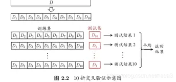 数据集划分方式（误差的评估方法）