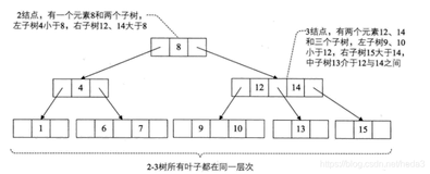 查找-之多路查找树