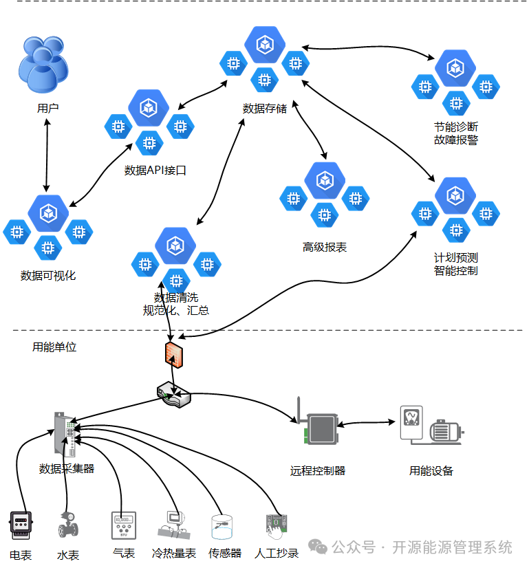 MyEMS开源能源管理系统4G网关EG200