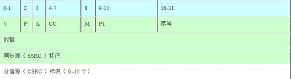 DTMF采用RFC2833进行带内传输的实现