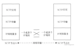 如何实现SCTP多归属链路对接