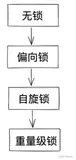synchronized关键字（作用 + 特点 + 锁升级 + 锁优化 + 与 volatile 对比）