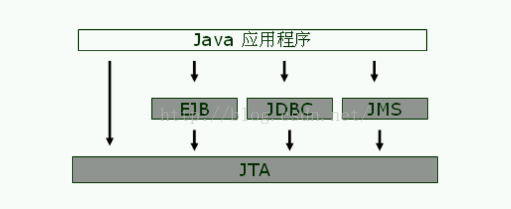 Java EE 13个规范