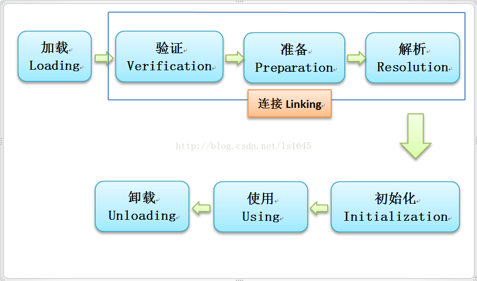 jvm类的加载过程