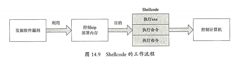 [笔记]Windows安全之《三》Shellcode