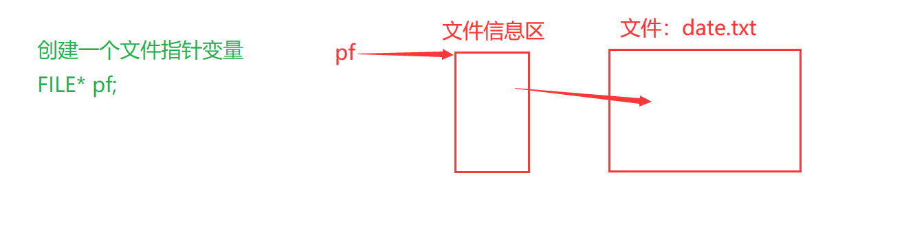 『C语言进阶』文件操作(一)