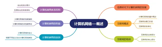 计算机网络与技术——概述
