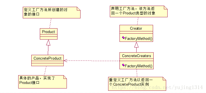 设计模式（二）工厂方法模式（Factory Method）