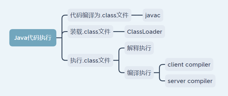 JVM【带着问题去学习 01】什么是JVM+内存结构+堆内存+堆内存参数（逃逸分析）