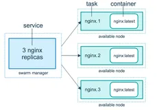 Docker【部署 06】Swarm实践及Operation not permitted和No chain/target/match by that name问题处理