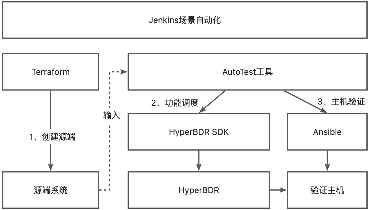 云原生灾备产品HyperBDR自动化测试实践