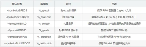 Linux RPM 构建实战