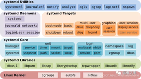 linux Systemd详解（1）