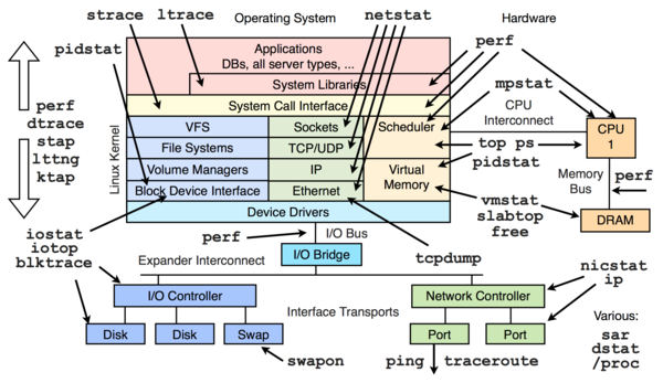 Linux Command strace 调试跟踪（1）