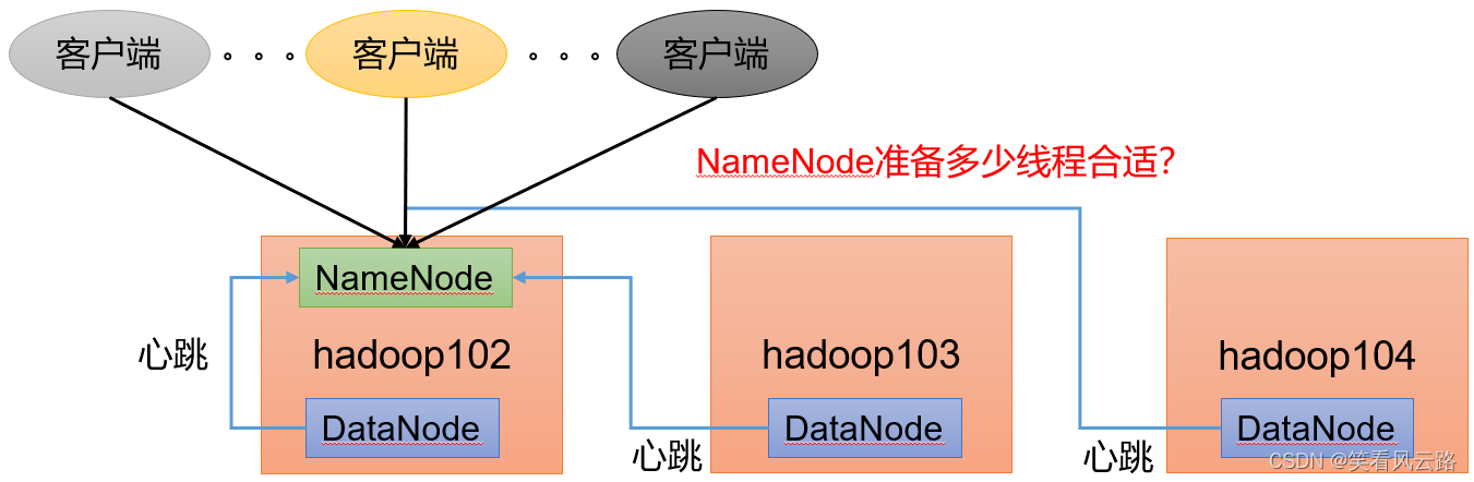 3万字100道大数据技术之高频面试题总结(附答案)