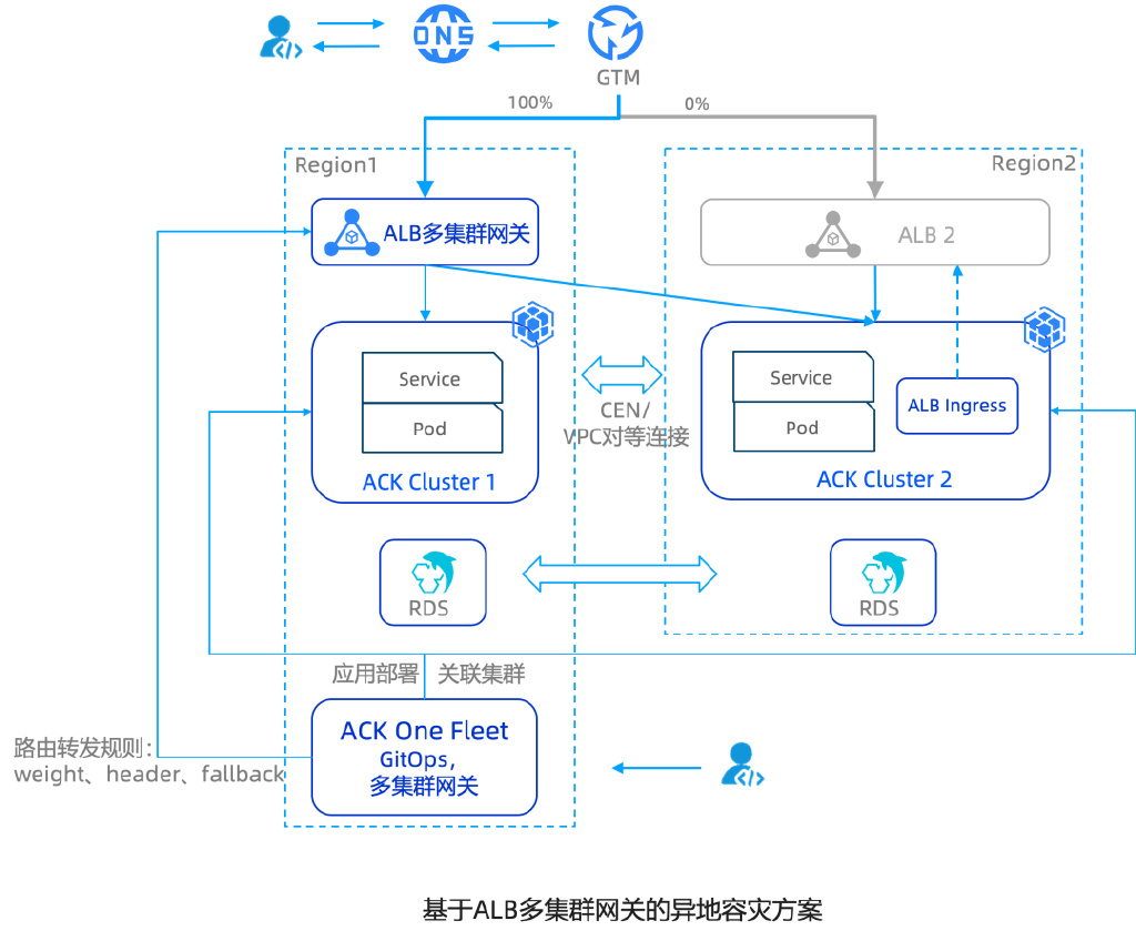 ACK One多集群网关：实现高效容灾方案-阿里云开发者社区