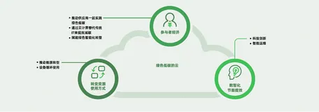 绿色低碳“源动力”，助推中国数智产业高质量发展