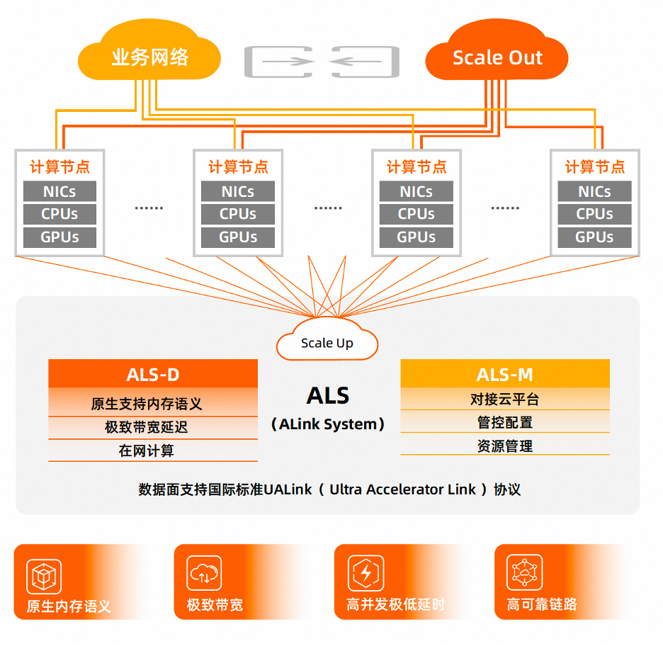 阿里云等共建UALink AI芯片Scale-Up互连生态ALS-开发者社区-阿里云