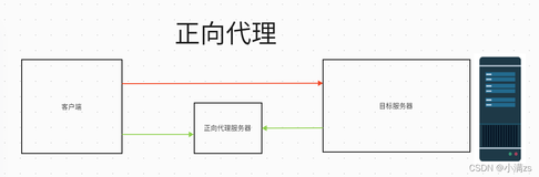 小满Linux（第四章介绍Nginx）