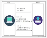 TCP 三次握手和四次挥手