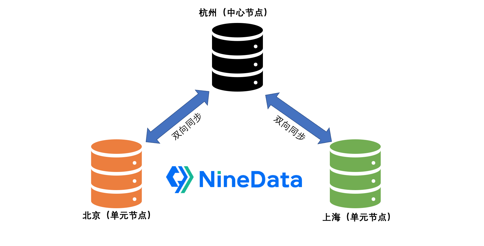 实现MySQL异地多活场景