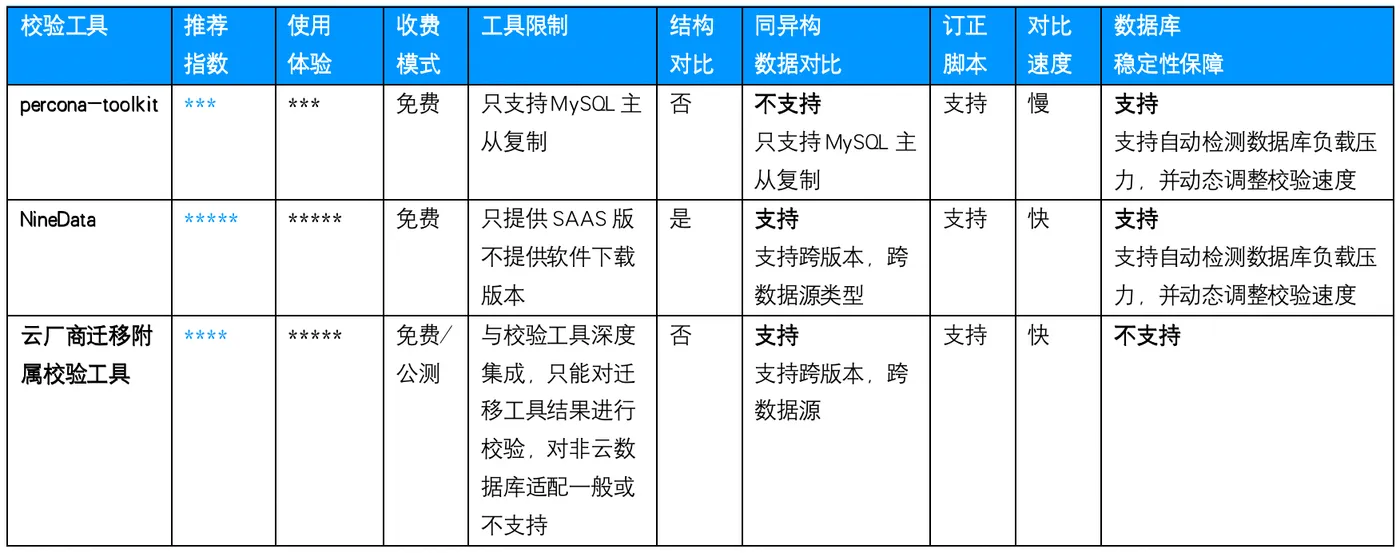 常见数据一致性方案推荐（NineData）.png