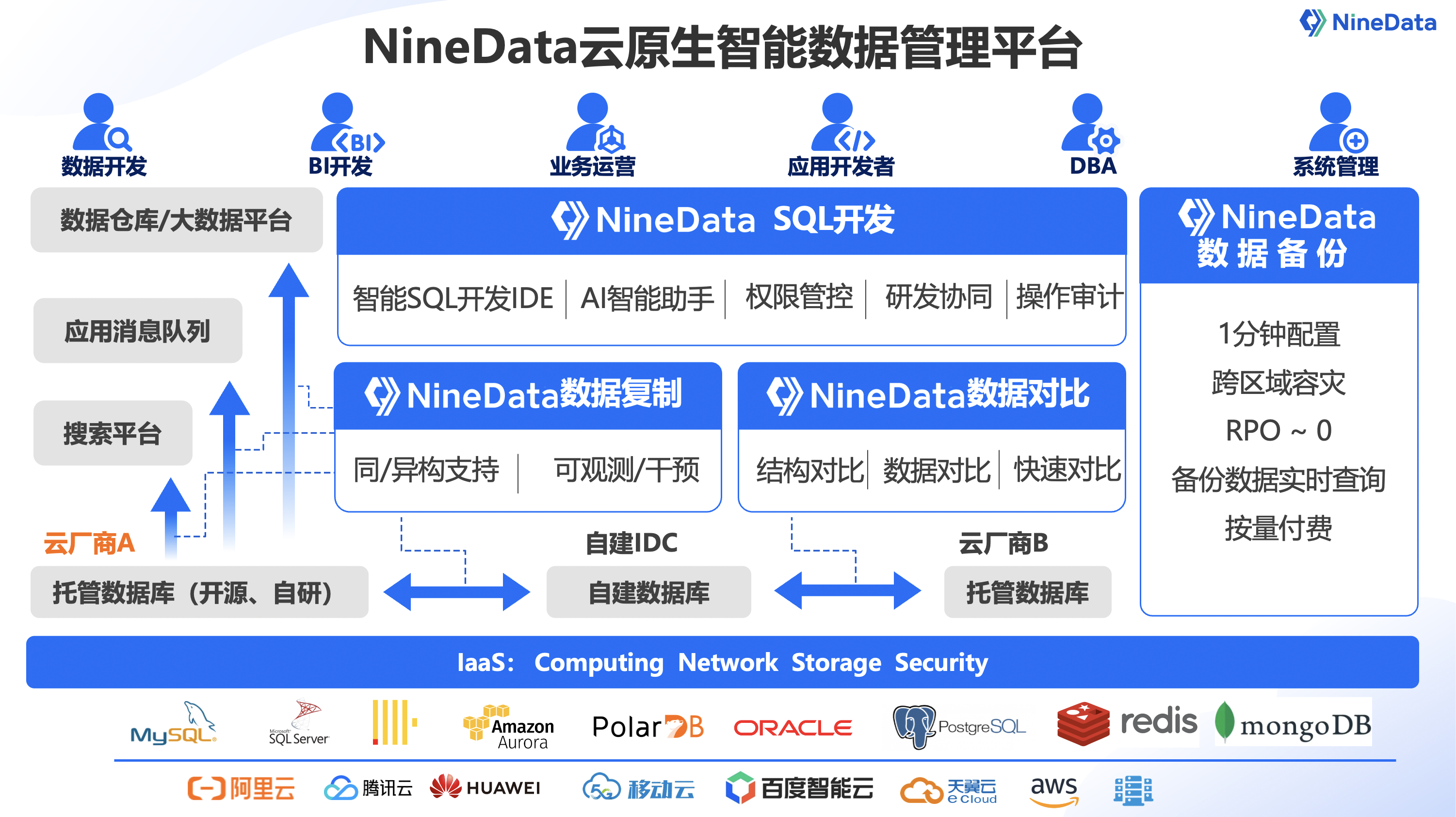 NineData云原生智能数据管理平台架构图.png
