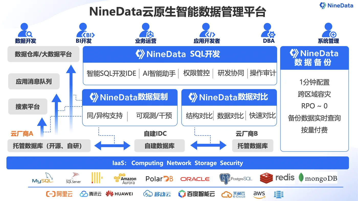 NineData云原生智能数据管理平台架构图.png