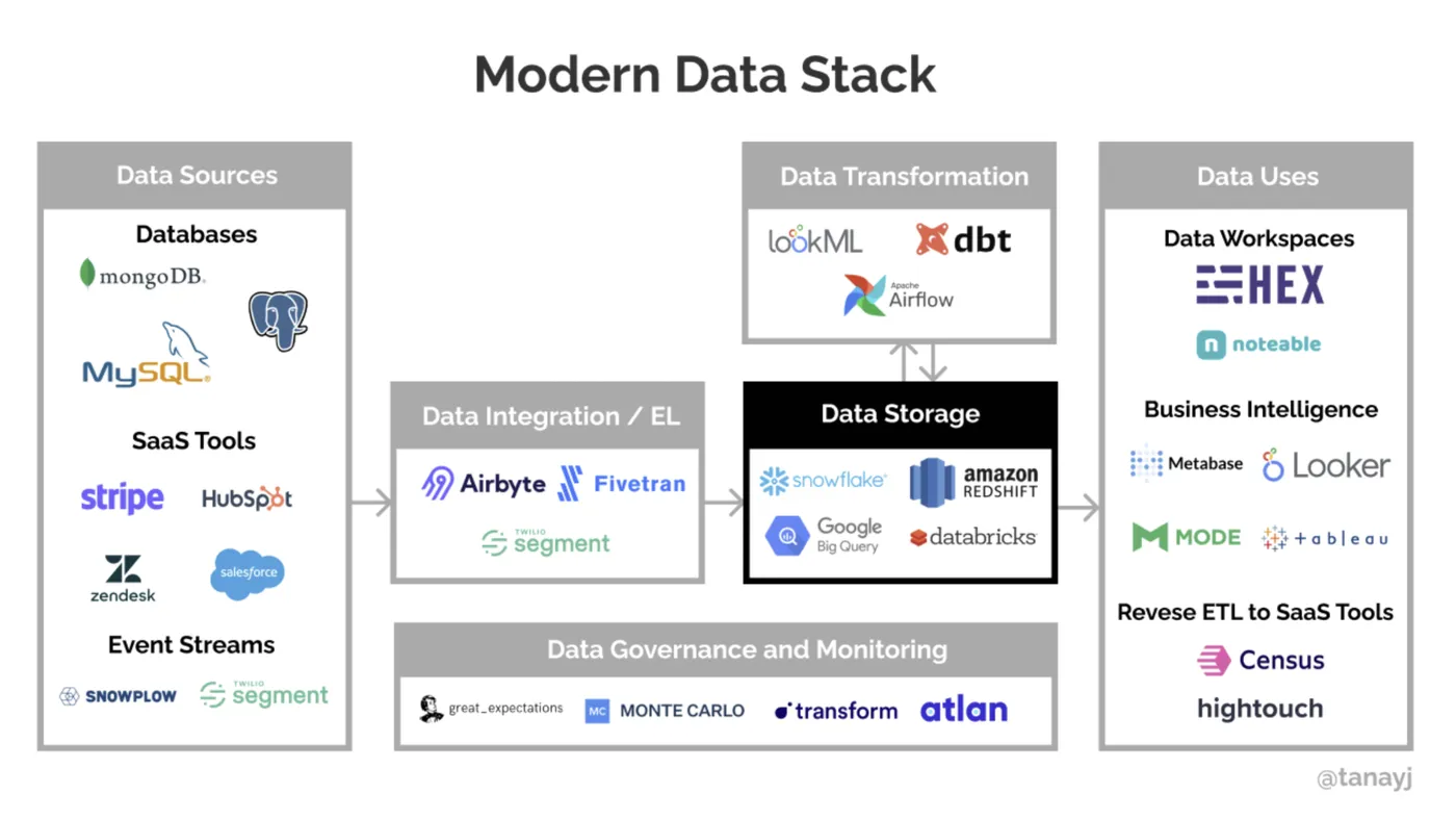 Modern Data Stack，简称MDS.png