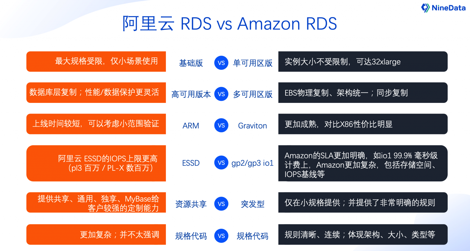 阿里云 RDS vs AWS RDS 选型差异.png
