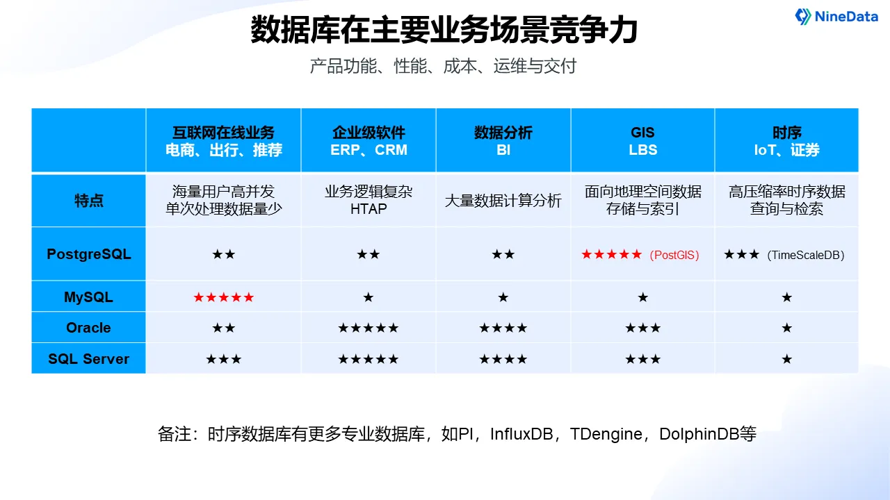 数据库在主要业务场景竞争力.PNG