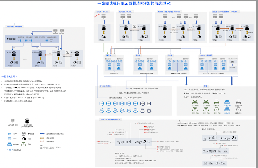 RDS架构与选型.png