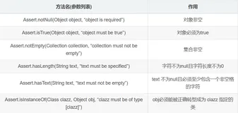 Spring断言工具类 “Assert” 的基本操作！
