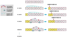 Java选择排序算法（select sorting）