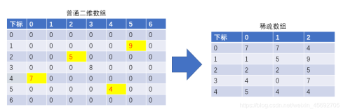 通过五子棋案例，实现稀疏数组与二维数组直接互相转换。