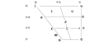 元音三要素及元音图