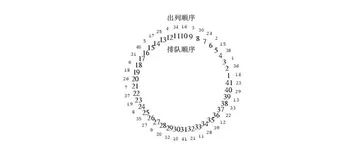 单向环形链表解决Josephu(约瑟夫)问题