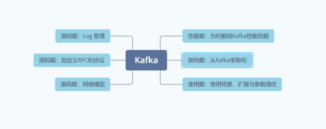 Kafka性能篇：为何Kafka这么