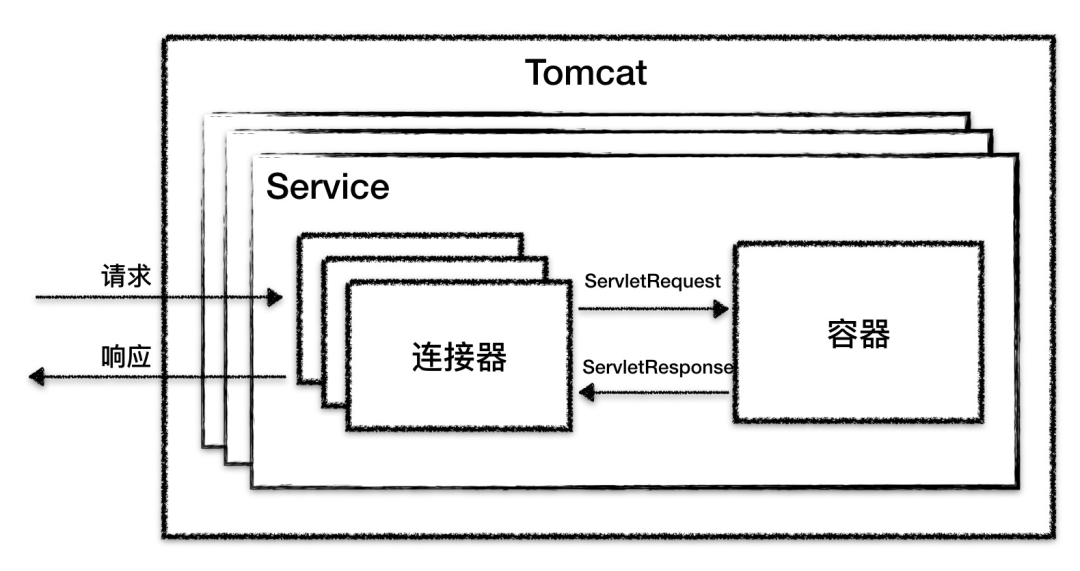 架构篇：Tomcat 高层组件构建一个商业帝国
