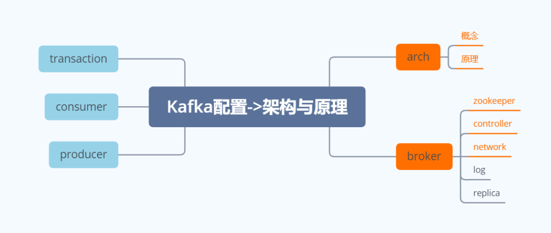 Kafka原理篇：图解kakfa架构原理