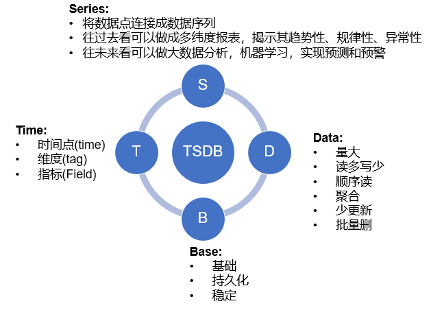 时间序列数据库(TSDB)初识与选择