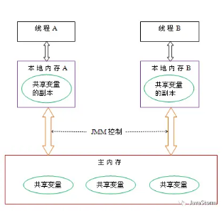 Java内存模型(Java Memory Model，JMM)