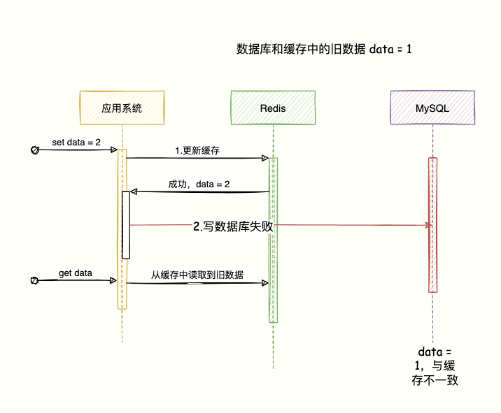 3. 旁路緩存下的一致性問題分析